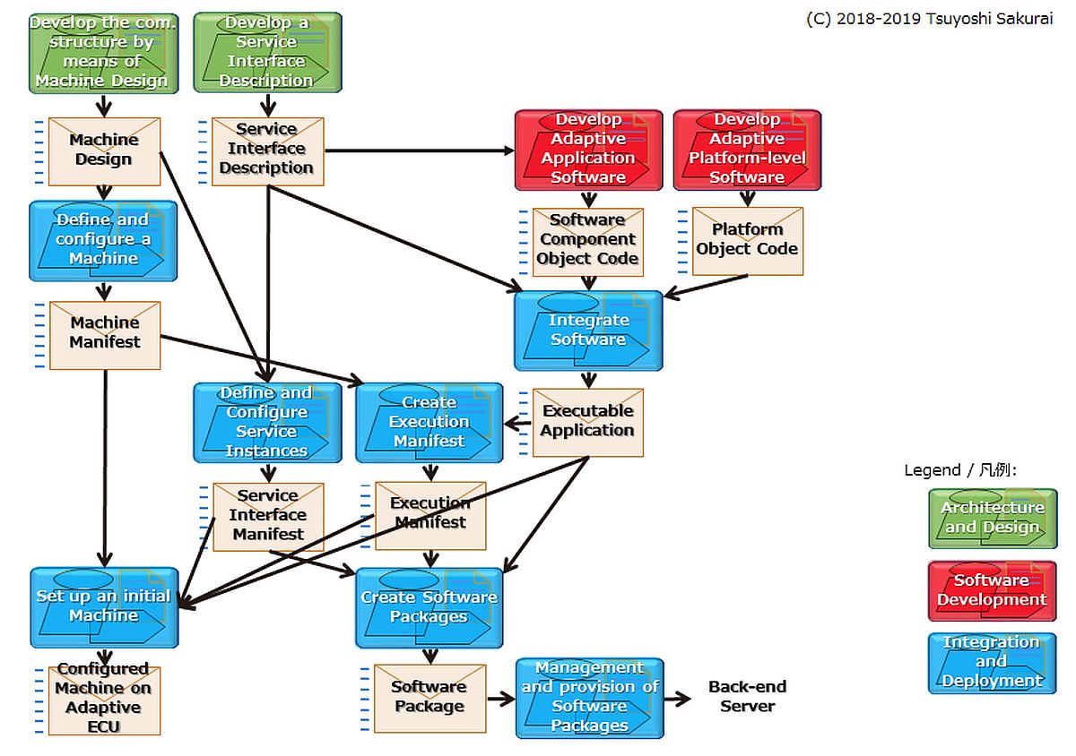 }1@Adaptive Methodology OverviewFWorkflowiNbNŊgjoTFAUTOSAR AP R19-03 TR Methodology for Adaptive Platform, Figure 2.7ɕM҂쐬