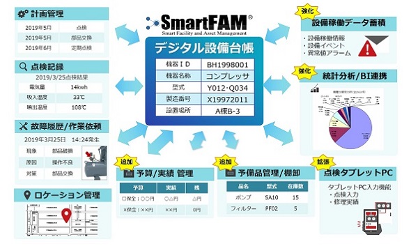 設備保全における予兆管理 予防保全を支援する設備 資産管理システム Faニュース Monoist