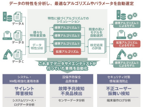 学習 ストア ai データクレンジング 自動化