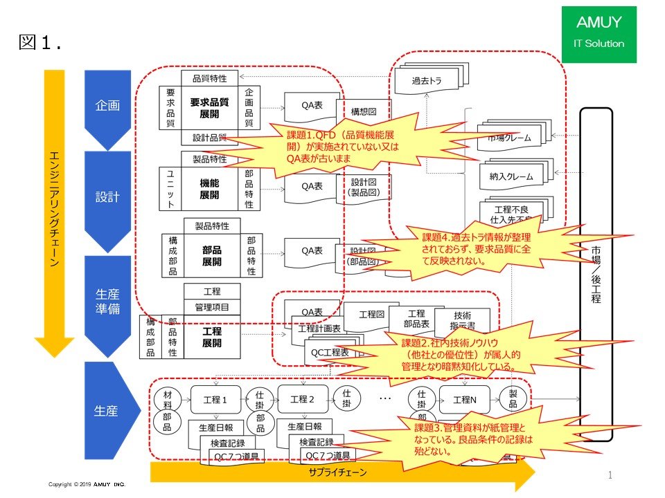 製品ライフサイクルから見た品質保証の課題と解決策：品質保証の本質と 