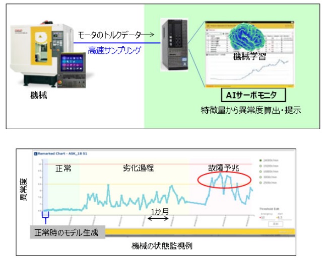 機械学習 深層学習、機械学習を活用した監視機能と良否判定機能を共同開発：FA