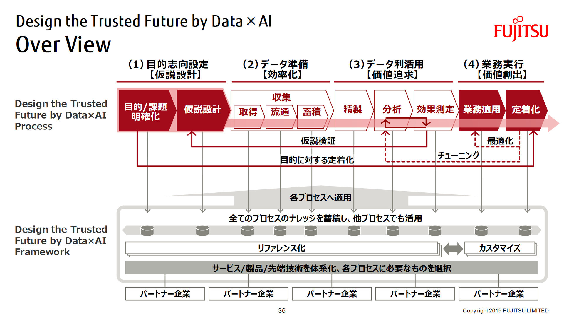  uDesign the Trusted Future by Data~AIṽC[W}iNbNŊgj oTFxm