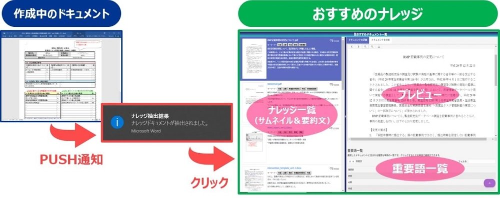 参考資料をaiが自動通知 ナレッジ活用ソリューションの最新版 製造itニュース Monoist