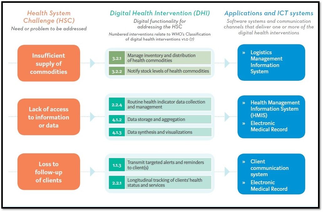 }3@fW^wXAICTVXe̓WJāAیÃVXẻۑɎgޕ@̗iNbNŊgj oTFWorld Health OrganizationuWHO Guideline: recommendations on digital interventions for health system strengtheningvi2019N417j