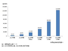 国内ブロックチェーン市場、2022年度に1235億円規模の予測：製造IT