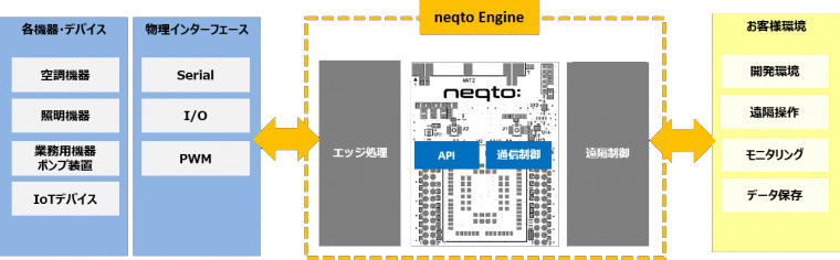 あらゆる機器をIoT化する、IoT組み込みエンジンのライセンスを提供開始