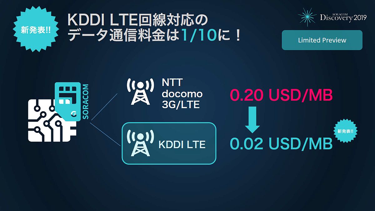 uIoT SIMv̒ʐM̒lBłKDDIlbg[NI񂾏ꍇ1MB0.02ăhɂȂiEjBB𒆐SƂ21JłzɒlAv83JŒlsijiNbNŊgj oTF\R