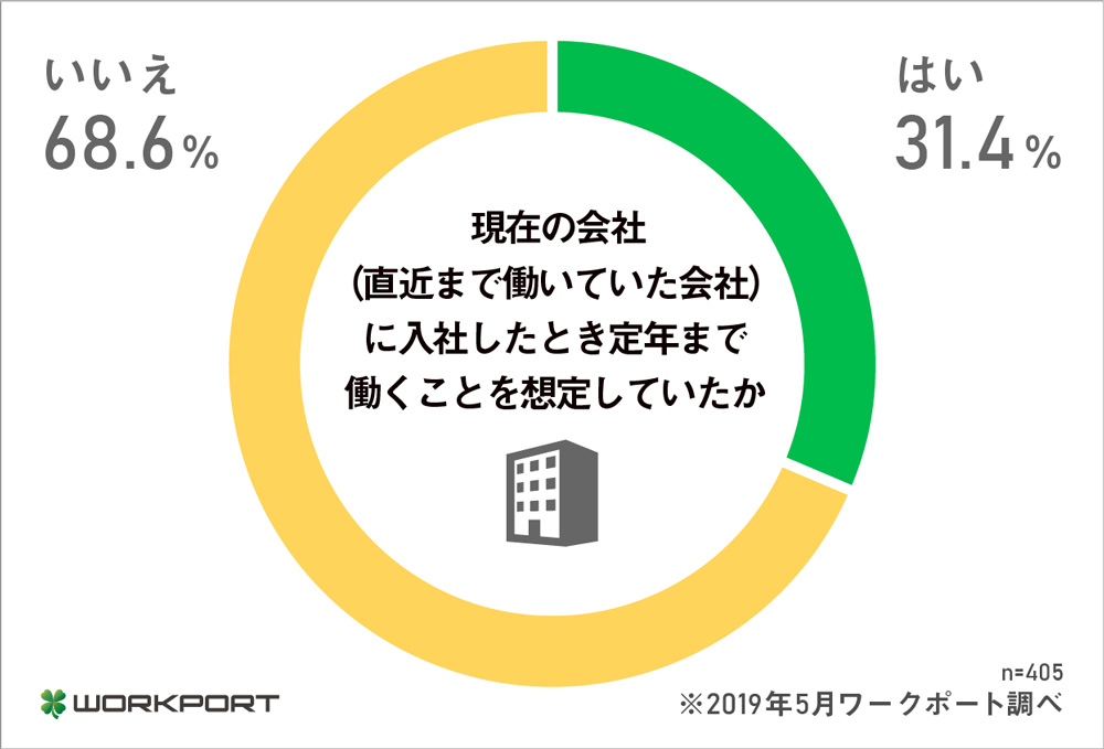 終身雇用制度 必要ない が5割以上 年功賃金制は約7割が不支持 キャリアニュース Monoist