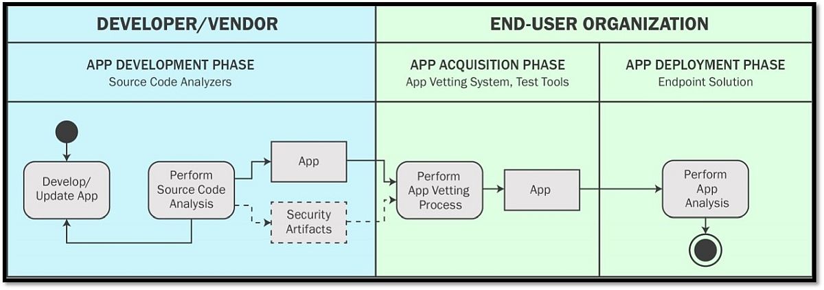 }3@oCAvP[VECtTCNɂ\tgEFAۏ؁iNbNŊgj oTFNISTuNIST SP 800-163r1: Vetting the Security of Mobile Applicationsvi2019N419j