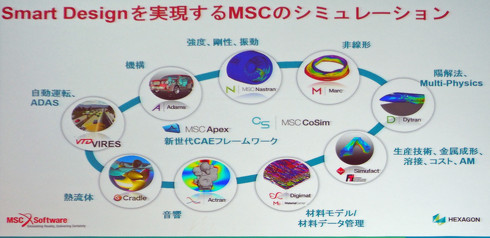 スマートデザインを実現するMSCのシミュレーション