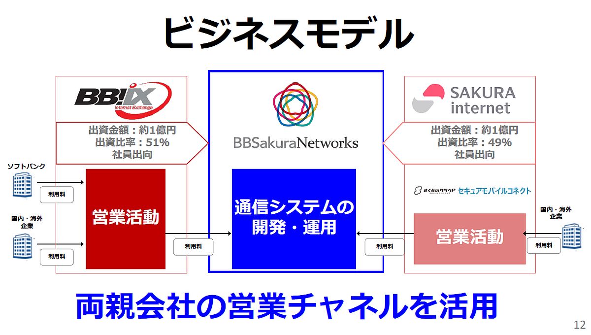 5g対応のソフトウェアベース通信システムを提供へ Bbsakura Networksが発足 製造業iot Monoist