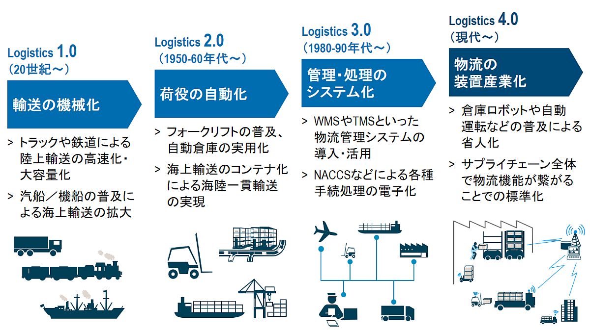 物流の第4次産業革命「Logistics 4.0」とは何か：サプライチェーンの新潮流「Logistics 4.0」と新たな事業機会（1）（1/3 ページ）