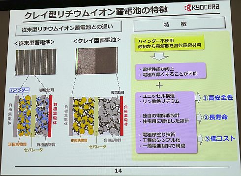 京セラが世界初のクレイ型リチウムイオン電池 粘土状の電極材料が違いを生む 2 2 Monoist