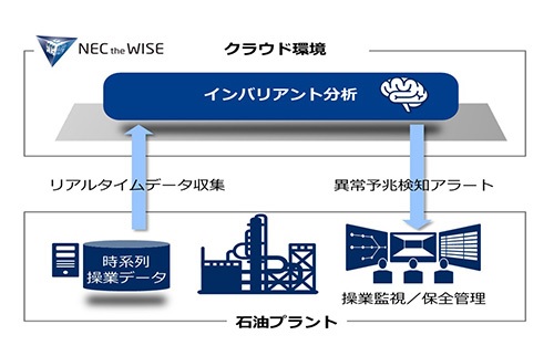 AIを活用したプラント向け異常予兆検知システムを製油所へ納入：製造IT導入事例 - MONOist