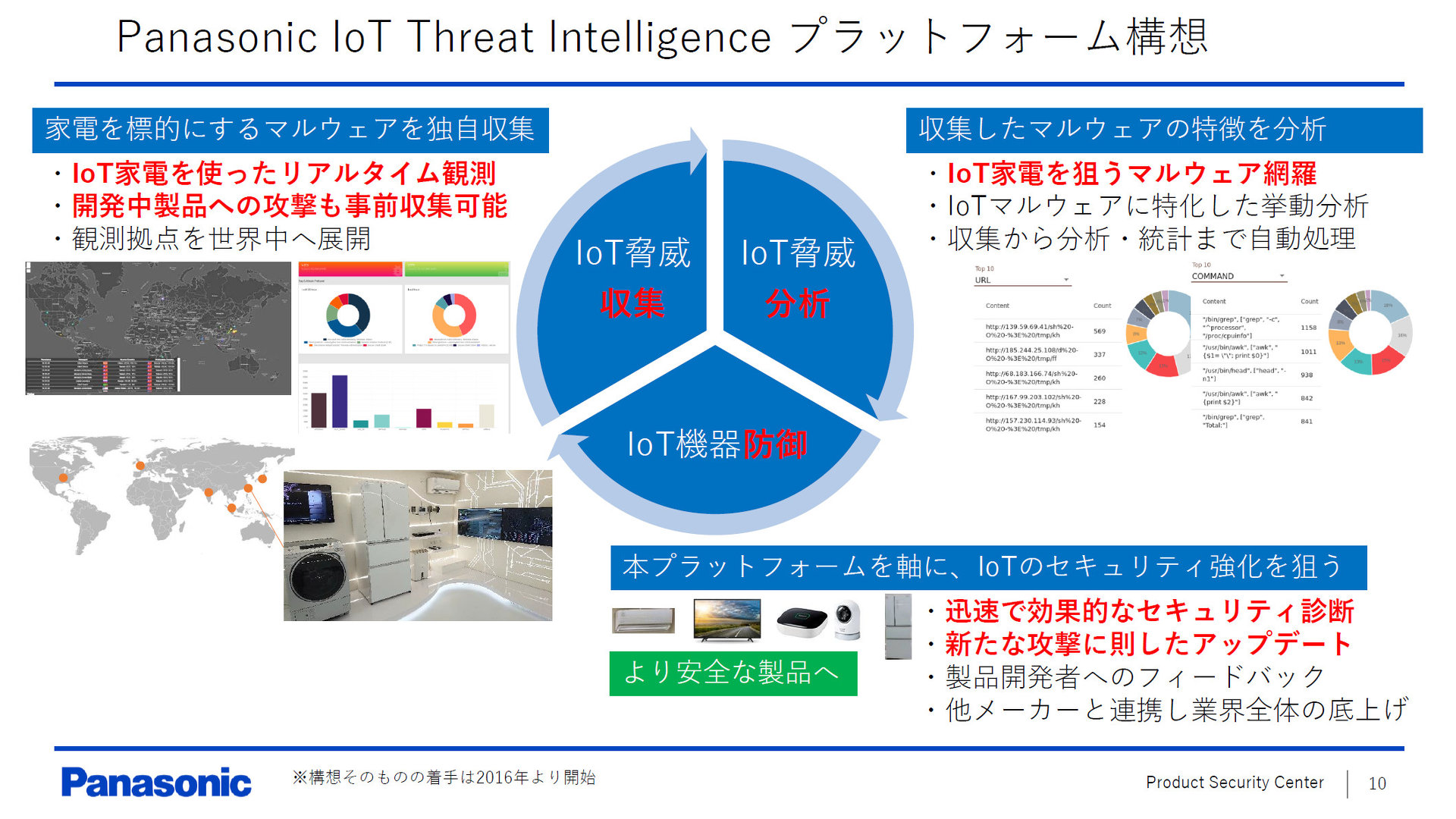  Panasonic IoT Threat Intelligence vbgtH[̊TviNbNŊgj oTFpi\jbN