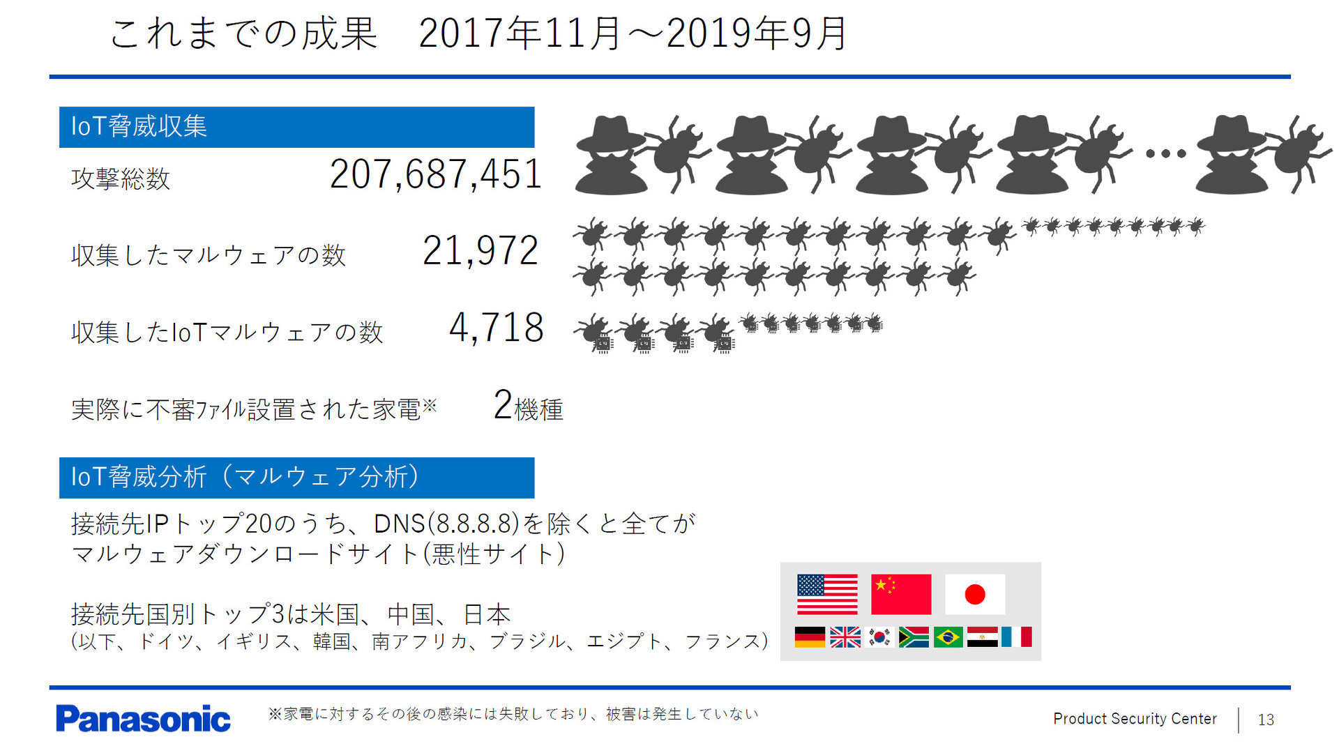  Panasonic IoT Threat Intelligence vbgtH[ŎWꂽ}EFA̓viNbNŊgj oTFpi\jbN