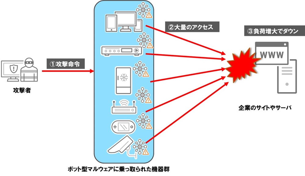 Iot関連のアンダーグラウンド市場調査 攻撃代行などビジネスが活発化 Iotセキュリティ Monoist