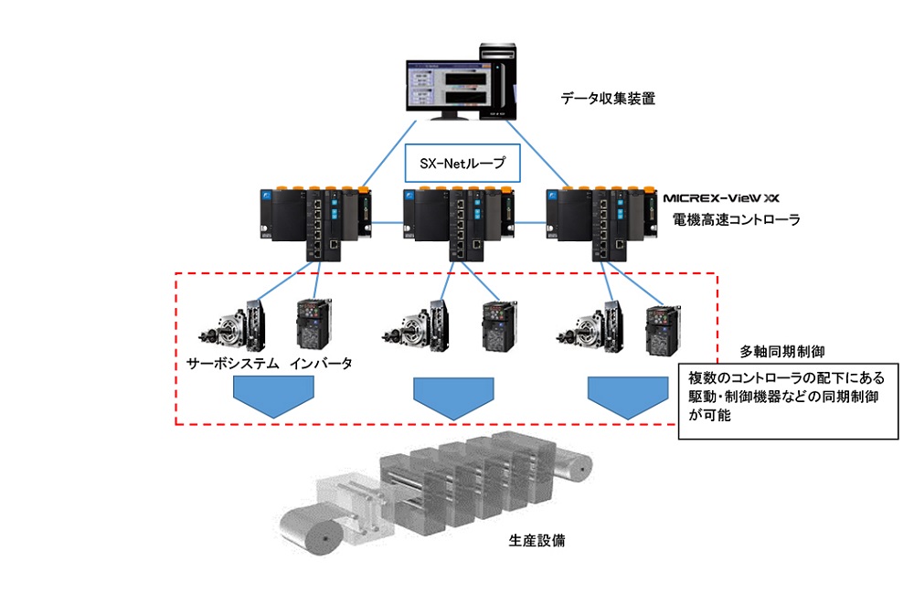 プラント向け高速制御システム、データ容量10倍の新コントローラーで