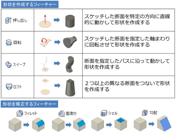 モデリング の基本を理解して3d Cad活用の第一歩を踏み出そう 1 3 Monoist