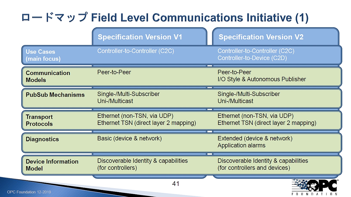 uField Level Communications Initiativeṽ[h}bviNbNŊgj oTF{OPC]c