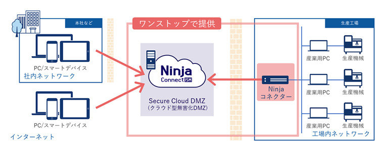 テレワーク技術を工場ネットワークに転用、ITとOTをセキュアに融合する