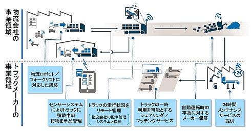 Taas の出現により 商用車メーカーはトラックを売らなくなる サプライチェーンの新潮流 Logistics 4 0 と新たな事業機会 6 3 3 ページ Monoist