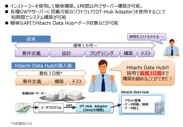 uHitachi Data Hubv͒ZԂō\zł