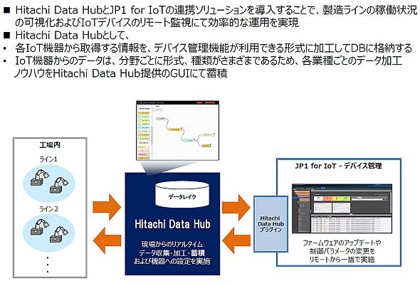 「Hitachi Data Hub」と「JP1 for IoT」の連携