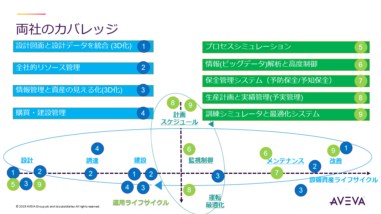 進むプロセス産業のデジタル変革 Dx支援企業の立ち位置目指すavevaの挑戦 製造マネジメント インタビュー 1 2 ページ Monoist