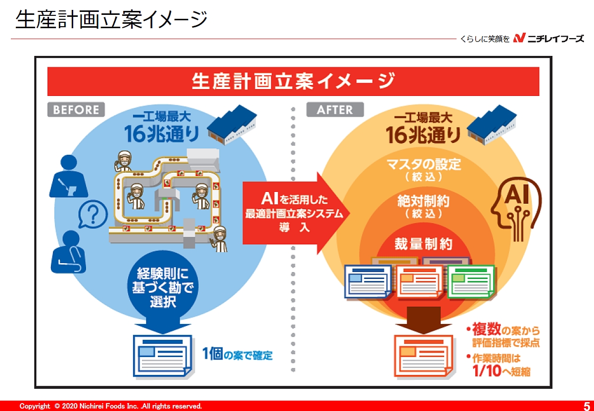 【中古】 戦略的生産管理システムとAI的手法 生産計画の手順をAIが学習、自動的に最適化するサービスを提供開始