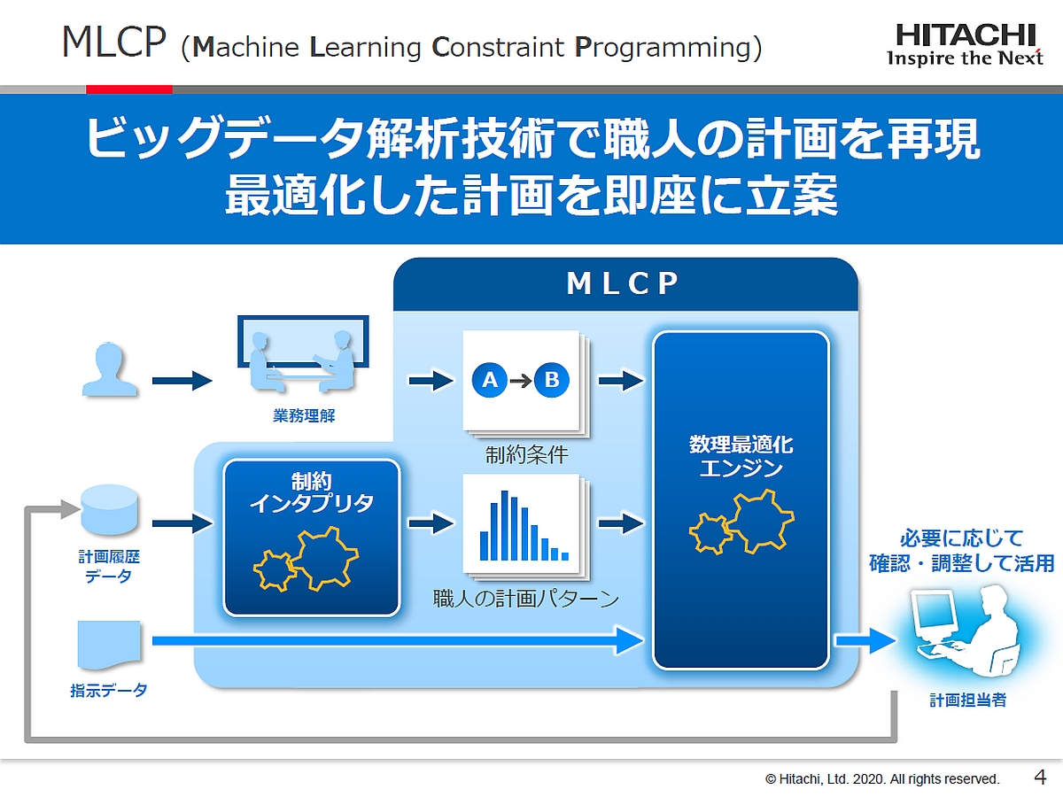 uHitachi AI Technology/vœKT[rXv̊TvijƁARAZpƂȂMLCPiEjiNbNŊgj oTF쏊