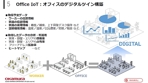「OKAMURA Office IoT Platform」によるデジタルツインの構築