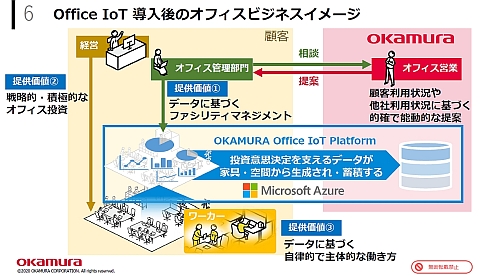 「OKAMURA Office IoT Platform」導入後のオフィスビジネスイメージ