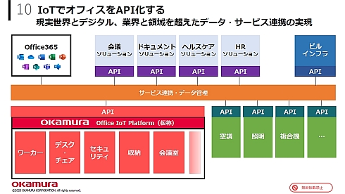 「OKAMURA Office IoT Platform」は空調や照明、複合機のIoTプラットフォームなどと連携していく