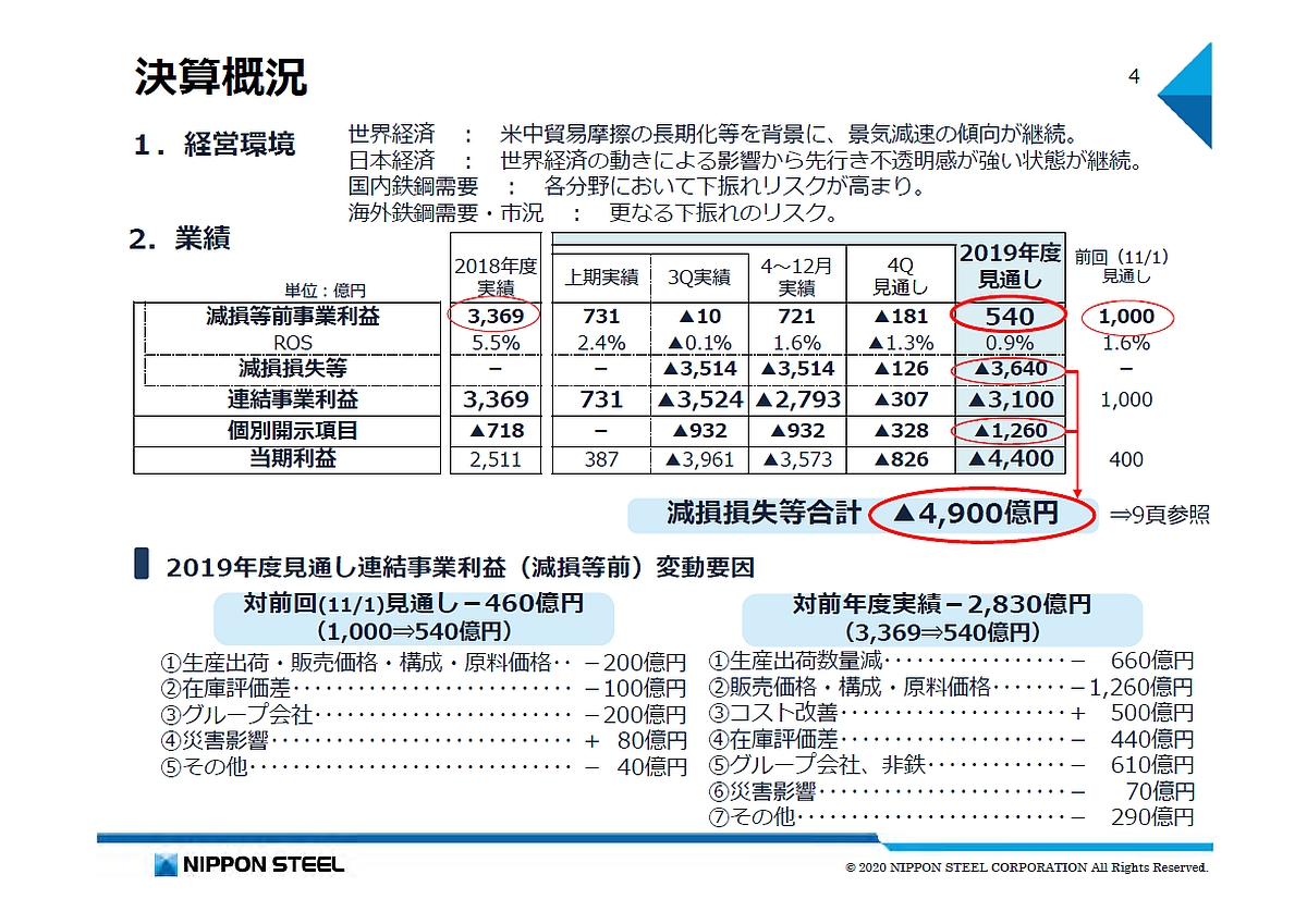 日本製鉄が4900億円の損失計上で高炉を追加休止 経営刷新に向けdx推進部も新設 製造マネジメントニュース 1 2 ページ Monoist