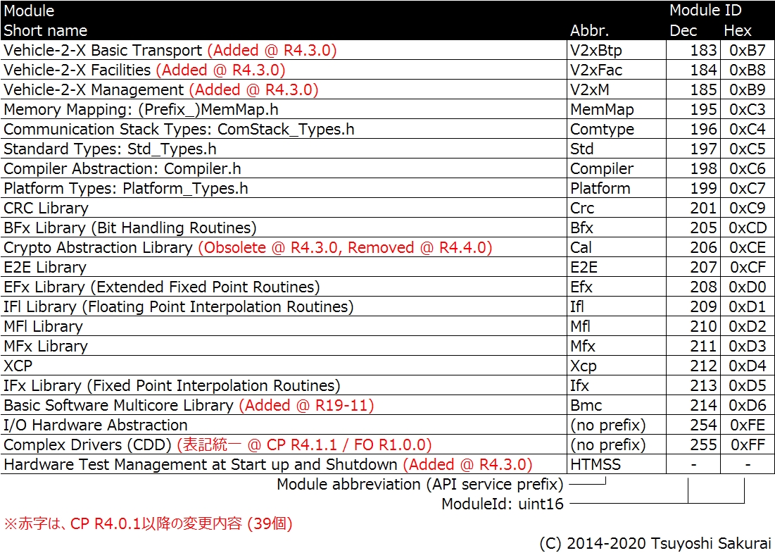 \5@CP R19-11BSWW[ꗗiModule IDA183`255j