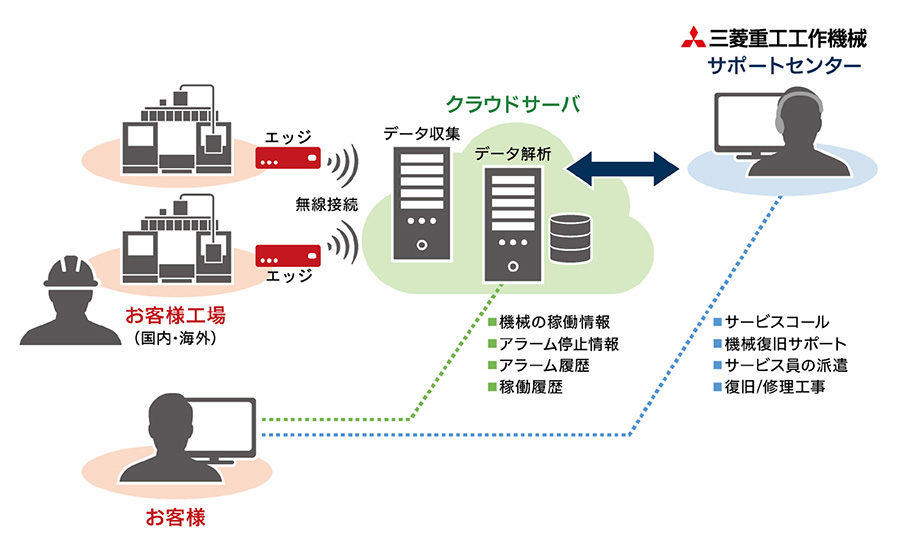 三菱重工工作機械 モニタリングシステムを全ての工作機械に標準搭載 Faニュース Monoist