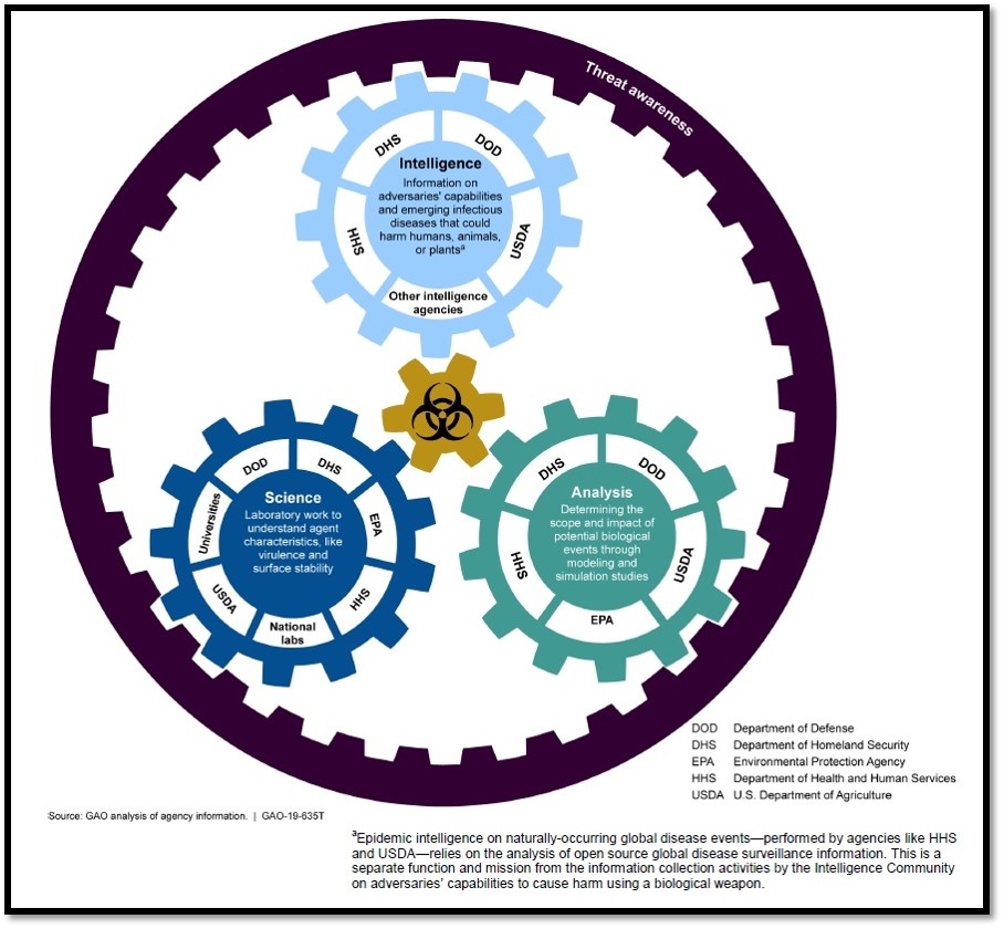 }3@oCIfBtFXɂ鋺ДF3vfiNbNŊgj oTFU.S Government Accountability Office (GAO)uBIODEFENSE: The Nation Faces Long-Standing Challenges Related to Defending Against Biological Threatsvi2019N626j