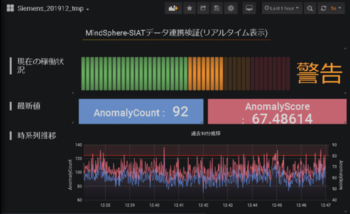 Necとシーメンスが協業、iotデータの収集から分析までを全て“自動”で実現：製造itニュース Monoist 5444