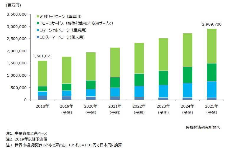 年のドローン世界市場は1 6兆円 25年まで年平均8 3 で成長 ドローン Monoist