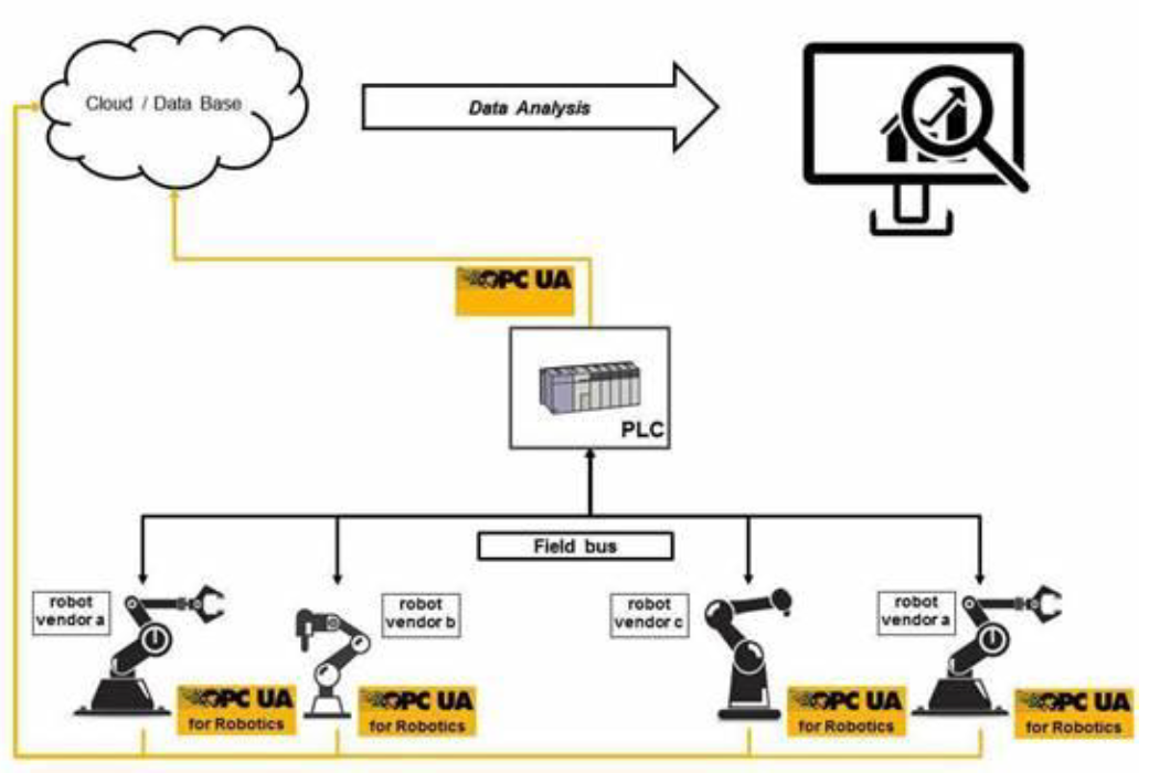 }6@uOPC UA for Robotics Part 1v́AԊĎ⎑YǗ̂߂̃C^tF[XdlłiNbNŊgjoTFOPC 40010-1 - UA Companion Specification Part 1 for Robotics 1.00, Figure 8