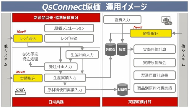 食品製造業向け原価管理ソリューションで、レシピや経費情報を取り込み