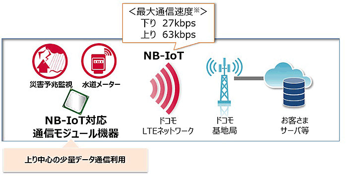 Nttドコモがlpwa Nb Iot 方式の提供を終了 Cat 1 と Lte M は提供継続 組み込み開発ニュース Monoist