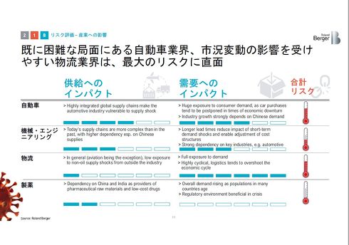 自動車業界は新型コロナウイルス感染症の感染拡大による損失が最も大きいと予測される［クリックして拡大］出典：ローランド・ベルガー