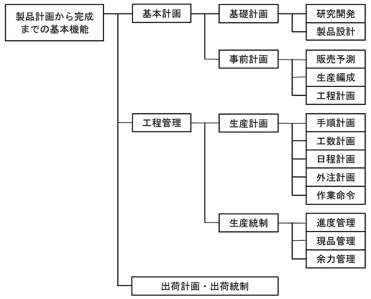 工程管理とは何か 基本に立ち返って説明する 工程管理は あらゆる現場問題を解決する 1 1 3 ページ Monoist