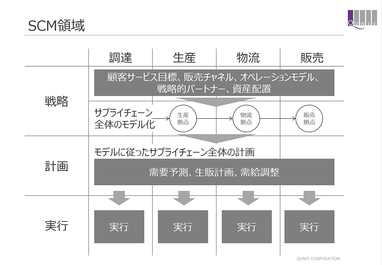 日本製造業のサプライチェーンマネジメントは旧態依然、デジタル化は可能なのか：製造業DXの鍵－デジタルサプライチェーン推進の勘所（1）（1/3