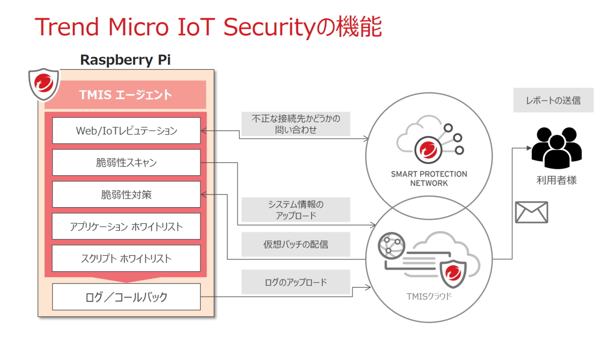 uTrend Micro IoT Securityv̎dg݁iNbNŊgjoTFgh}CN