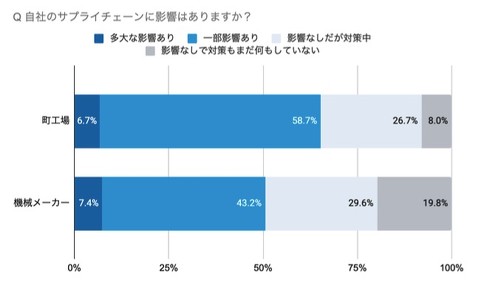 自社のサプライチェーンへの影響