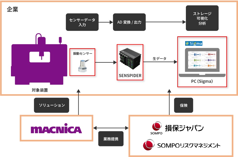 製造業向けでiotデータを用いた保険を提供 Iot関連ソリューションと合わせて 製造マネジメントニュース Monoist