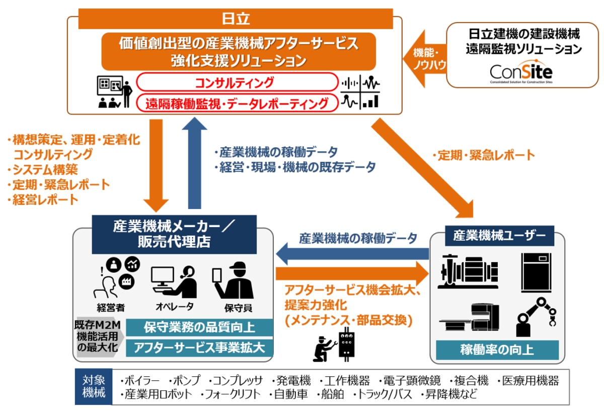 日立建機の遠隔監視ソリューションを「Lumada」で横展開、日立が産業